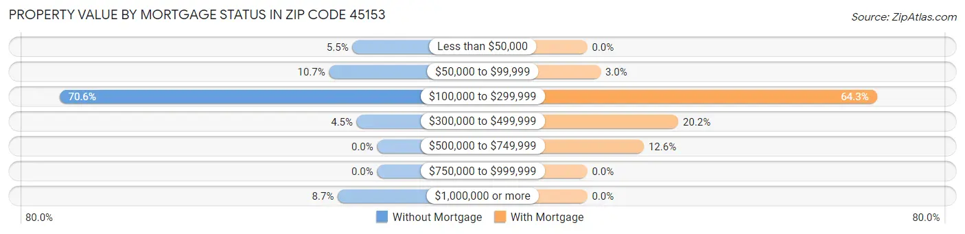 Property Value by Mortgage Status in Zip Code 45153