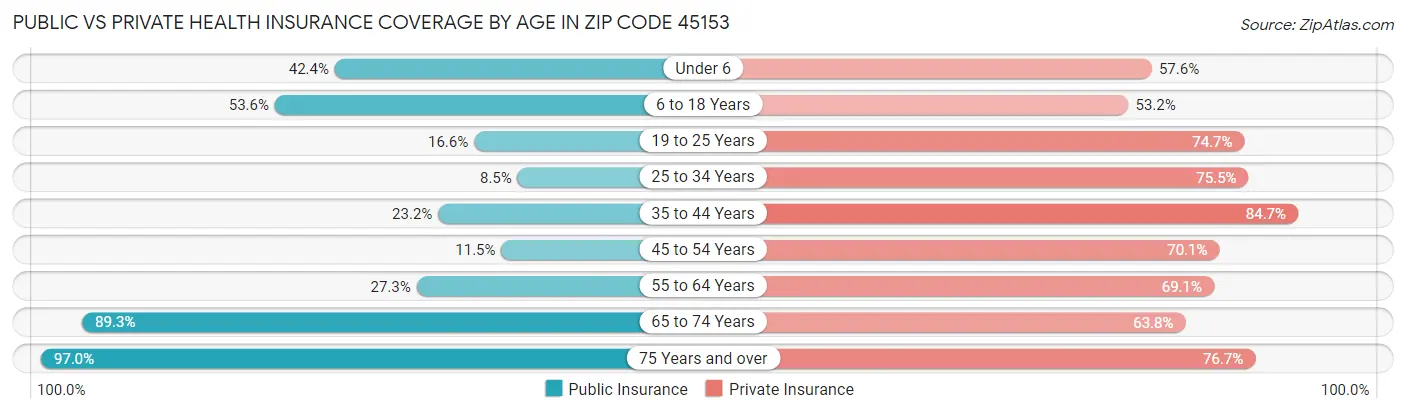Public vs Private Health Insurance Coverage by Age in Zip Code 45153