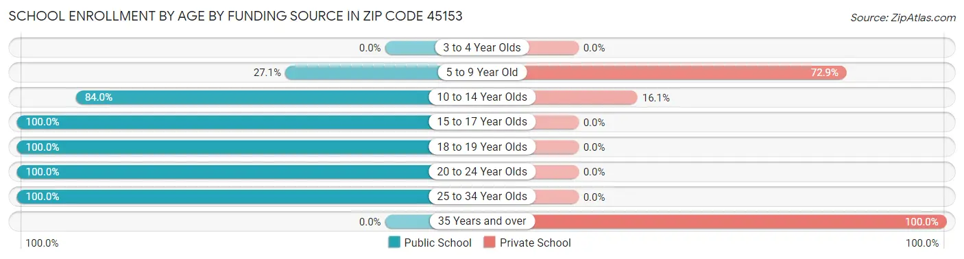 School Enrollment by Age by Funding Source in Zip Code 45153