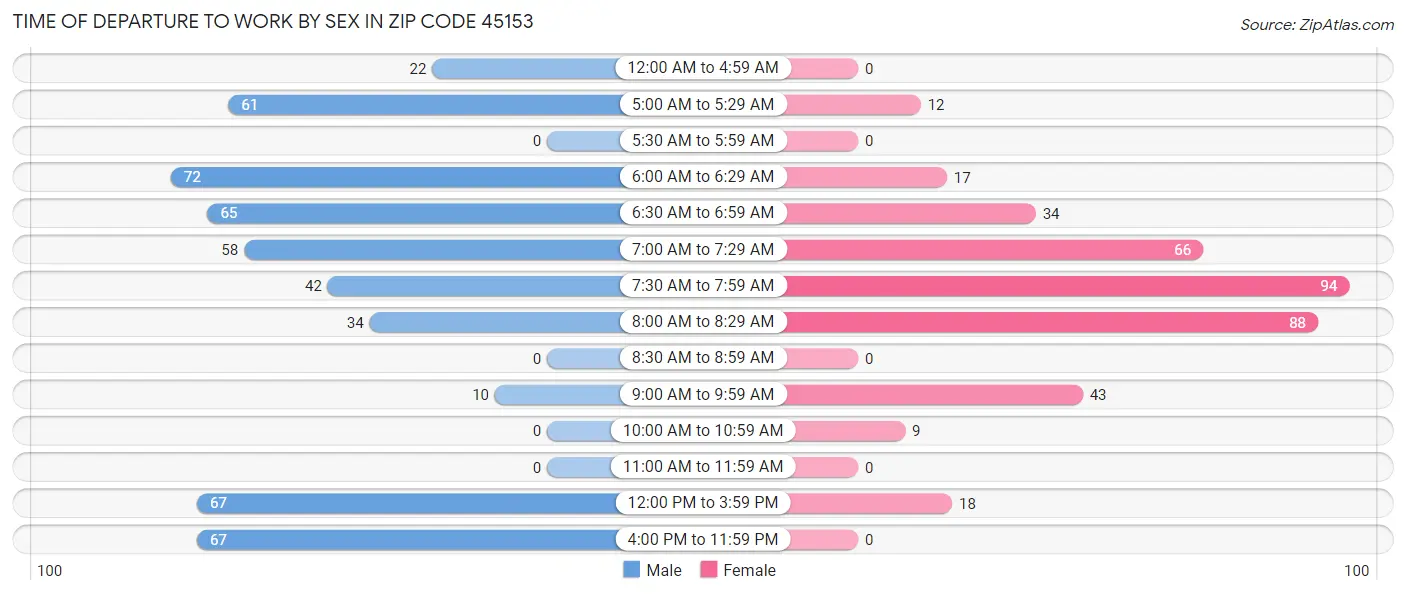 Time of Departure to Work by Sex in Zip Code 45153