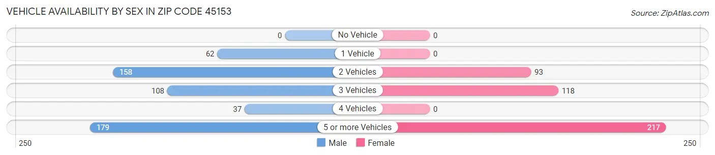 Vehicle Availability by Sex in Zip Code 45153