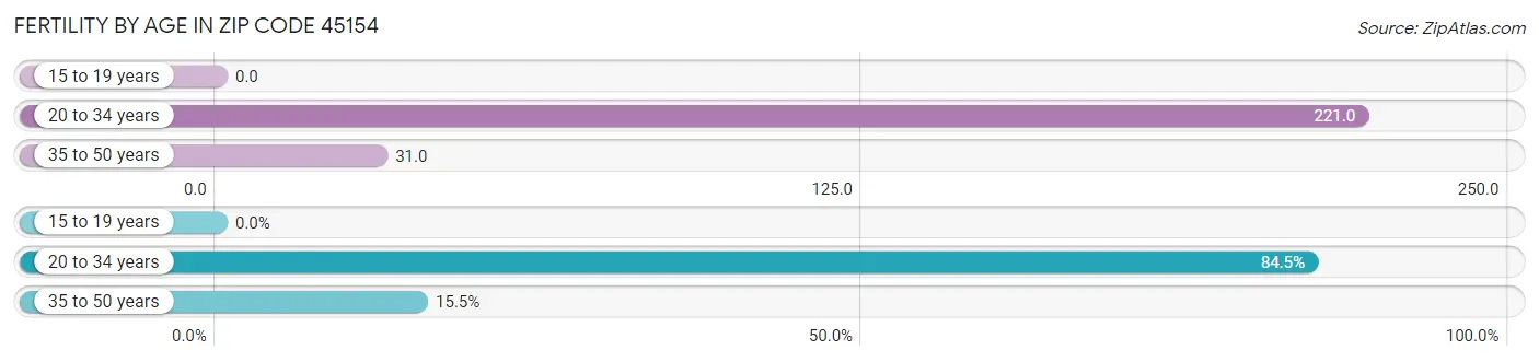 Female Fertility by Age in Zip Code 45154