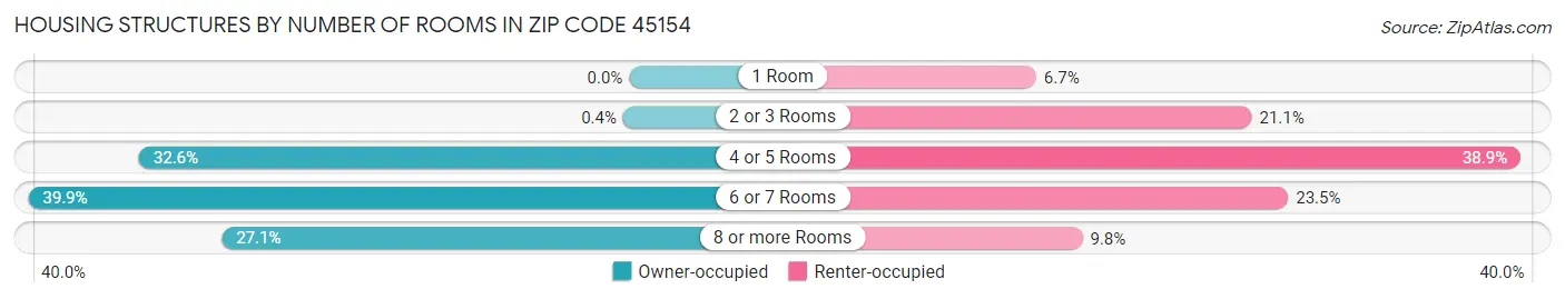 Housing Structures by Number of Rooms in Zip Code 45154