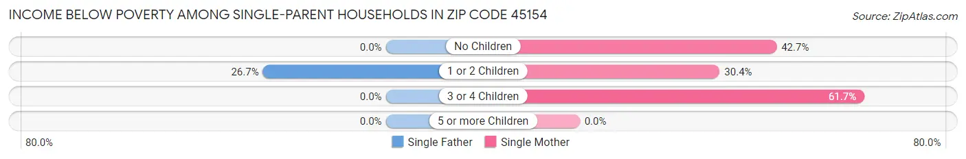 Income Below Poverty Among Single-Parent Households in Zip Code 45154