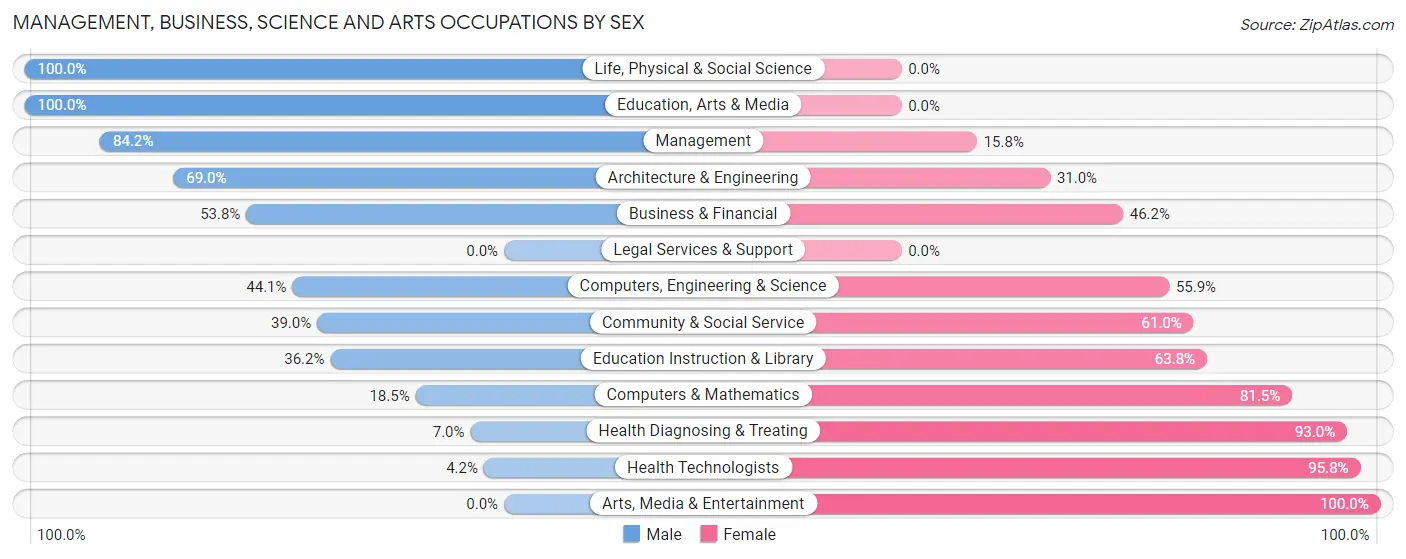 Management, Business, Science and Arts Occupations by Sex in Zip Code 45154