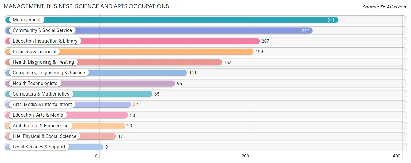 Management, Business, Science and Arts Occupations in Zip Code 45154