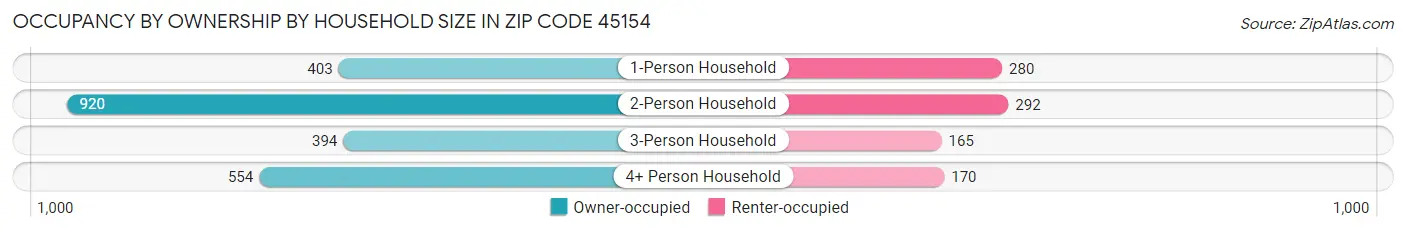 Occupancy by Ownership by Household Size in Zip Code 45154