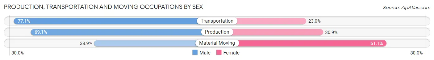 Production, Transportation and Moving Occupations by Sex in Zip Code 45154