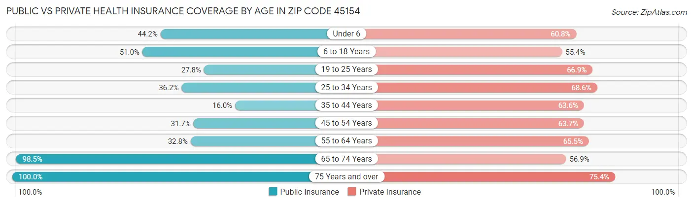 Public vs Private Health Insurance Coverage by Age in Zip Code 45154