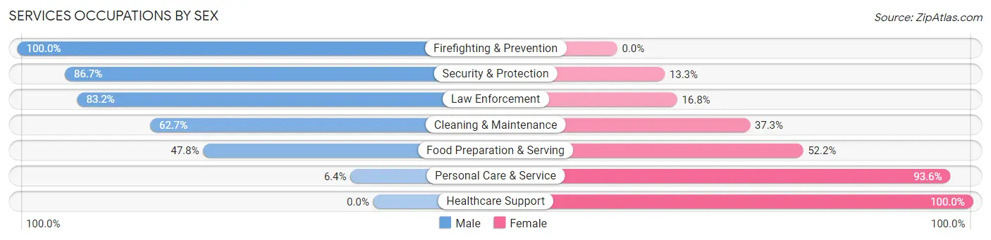 Services Occupations by Sex in Zip Code 45154