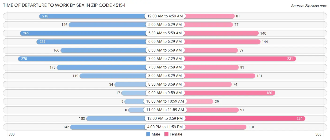Time of Departure to Work by Sex in Zip Code 45154