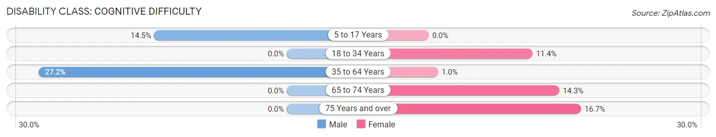 Disability in Zip Code 45155: <span>Cognitive Difficulty</span>