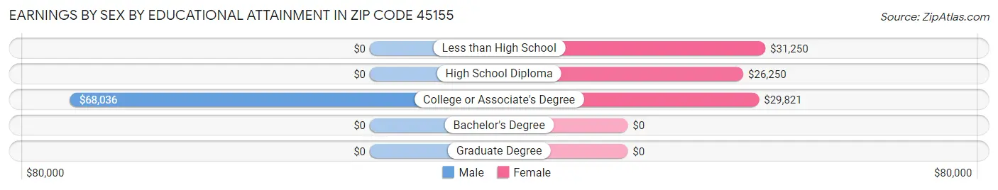 Earnings by Sex by Educational Attainment in Zip Code 45155