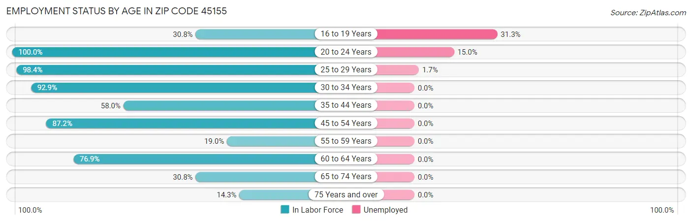 Employment Status by Age in Zip Code 45155