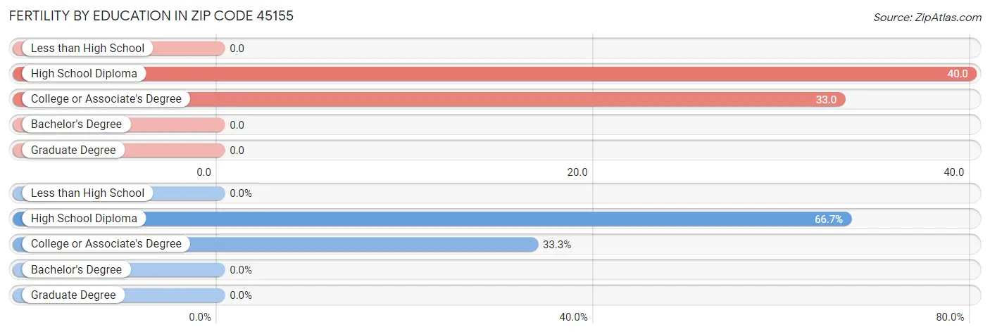 Female Fertility by Education Attainment in Zip Code 45155