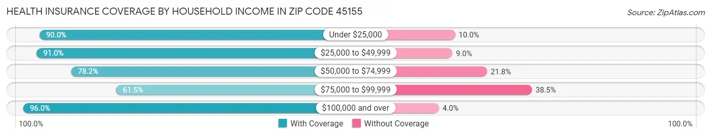 Health Insurance Coverage by Household Income in Zip Code 45155