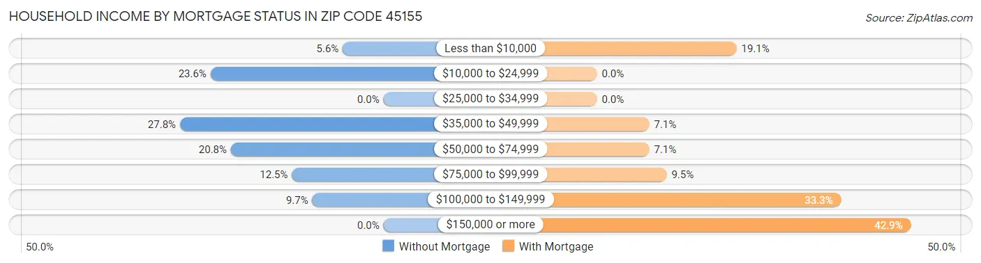 Household Income by Mortgage Status in Zip Code 45155