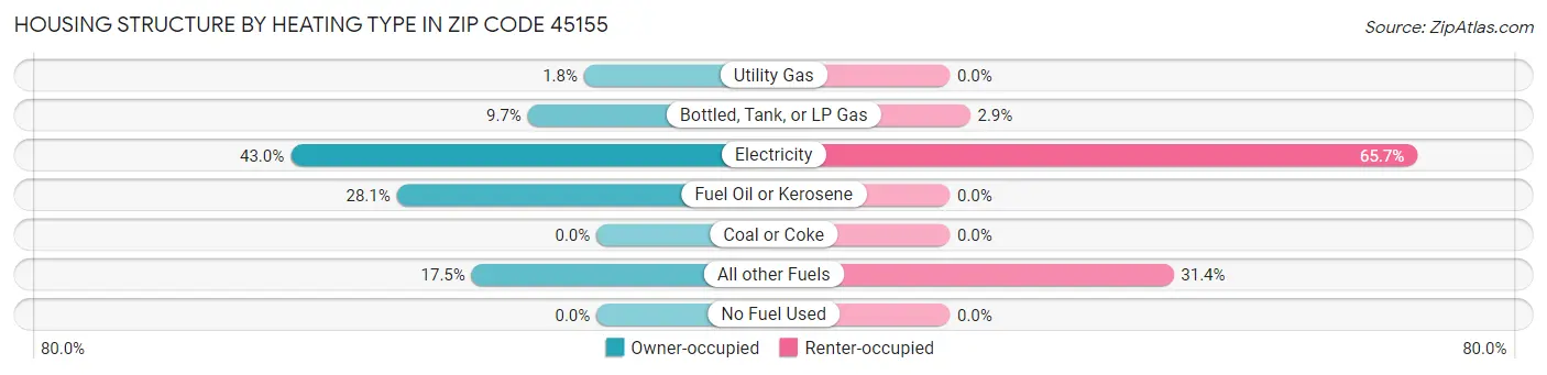 Housing Structure by Heating Type in Zip Code 45155