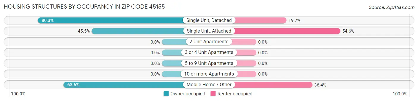 Housing Structures by Occupancy in Zip Code 45155