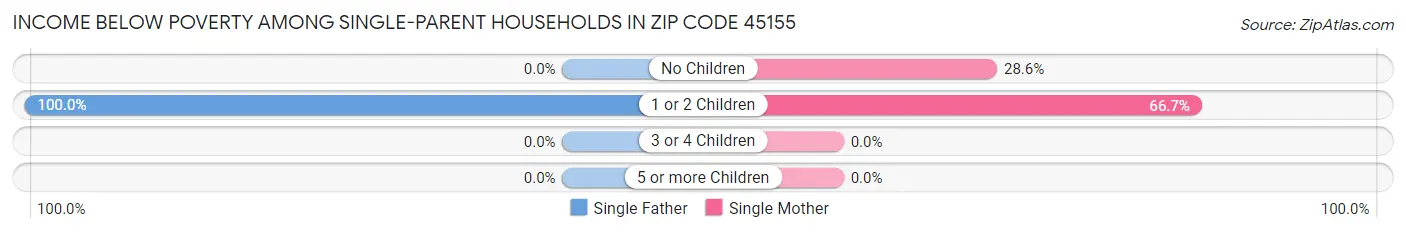 Income Below Poverty Among Single-Parent Households in Zip Code 45155