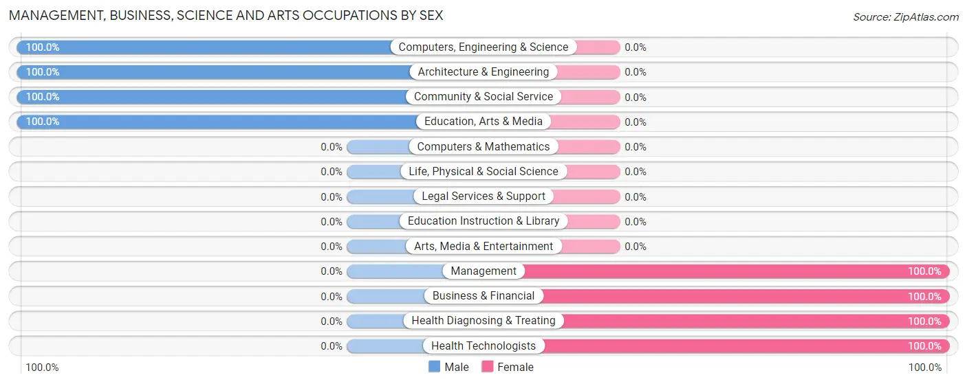 Management, Business, Science and Arts Occupations by Sex in Zip Code 45155