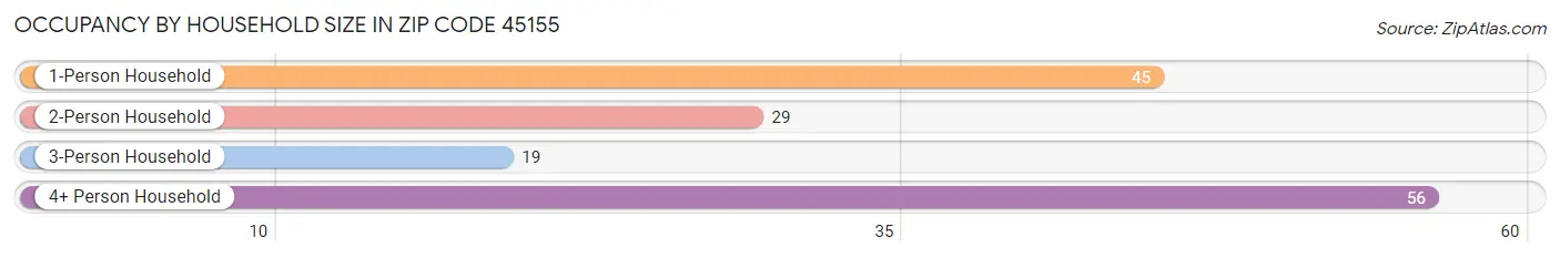 Occupancy by Household Size in Zip Code 45155