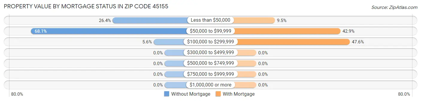 Property Value by Mortgage Status in Zip Code 45155
