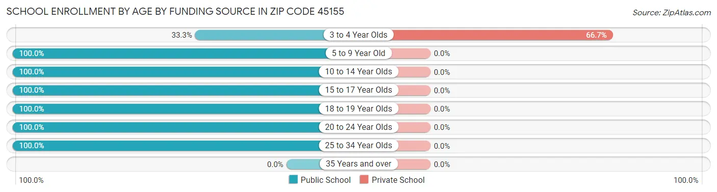 School Enrollment by Age by Funding Source in Zip Code 45155