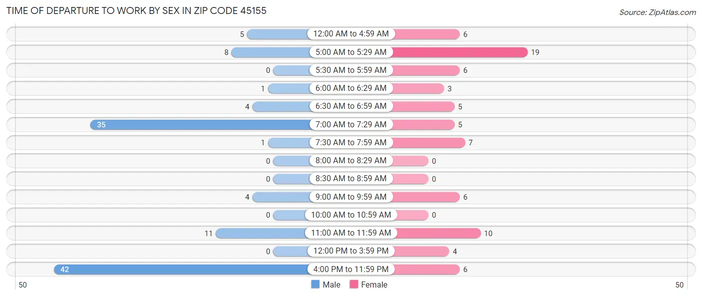 Time of Departure to Work by Sex in Zip Code 45155