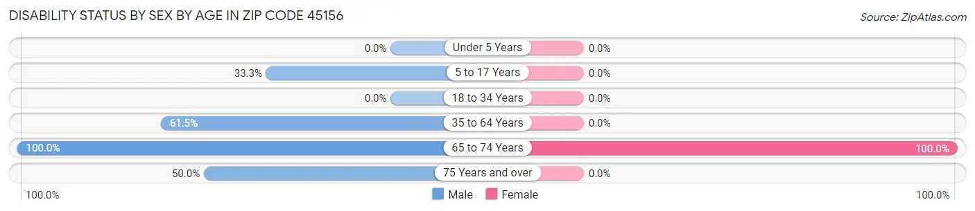 Disability Status by Sex by Age in Zip Code 45156