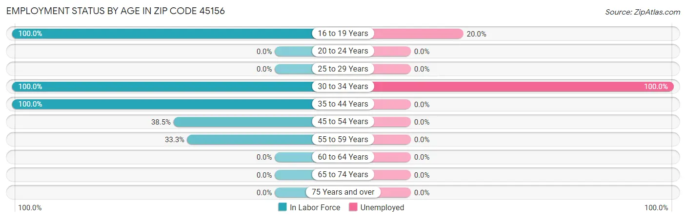 Employment Status by Age in Zip Code 45156