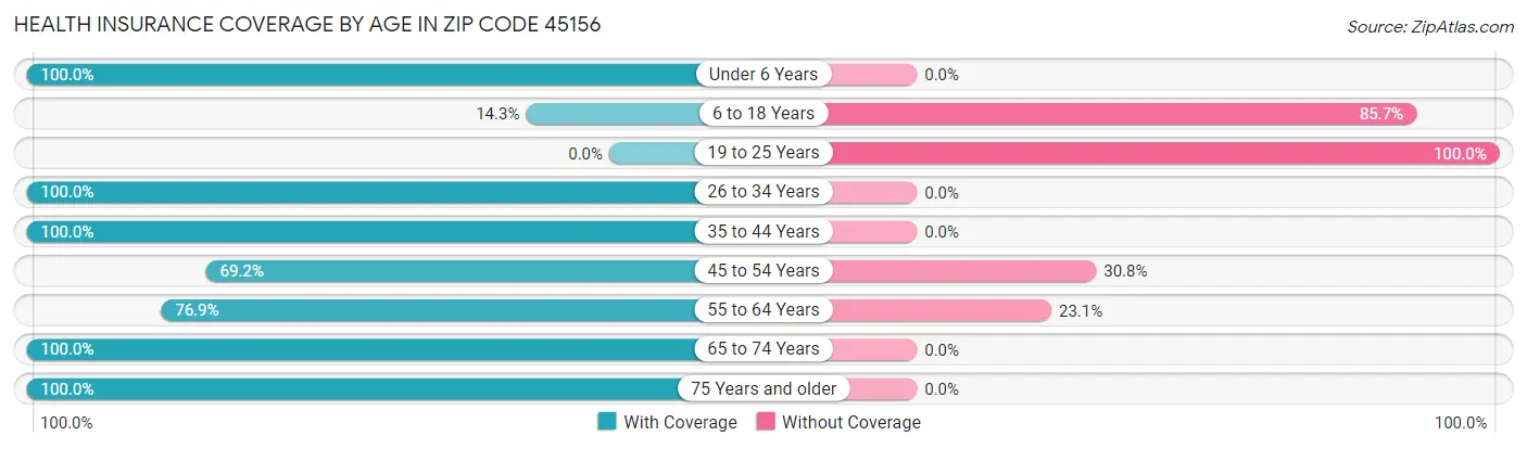 Health Insurance Coverage by Age in Zip Code 45156
