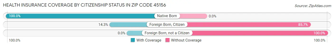 Health Insurance Coverage by Citizenship Status in Zip Code 45156