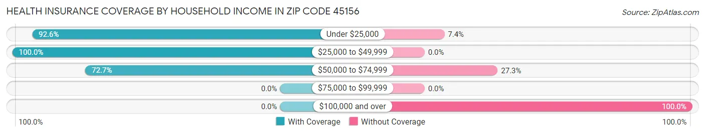 Health Insurance Coverage by Household Income in Zip Code 45156