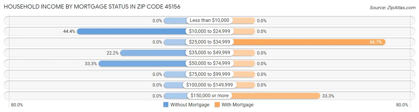 Household Income by Mortgage Status in Zip Code 45156