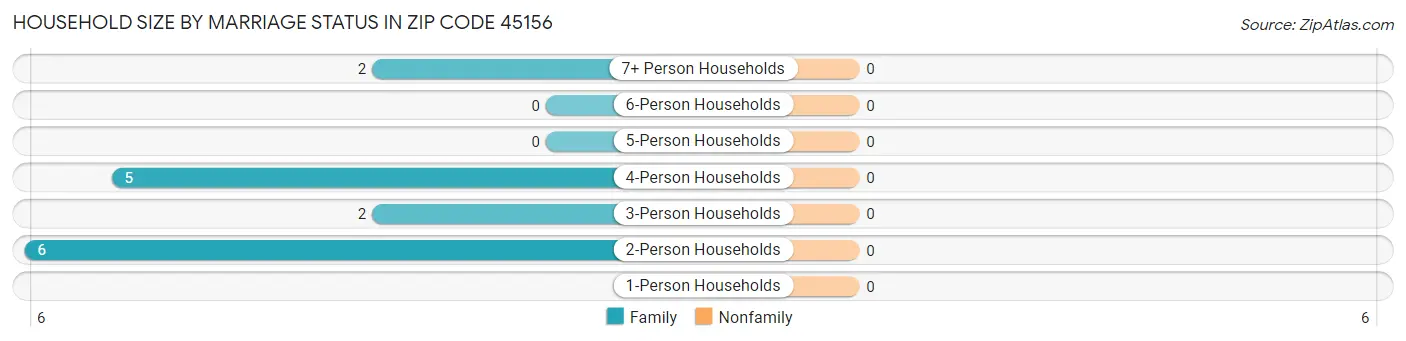 Household Size by Marriage Status in Zip Code 45156
