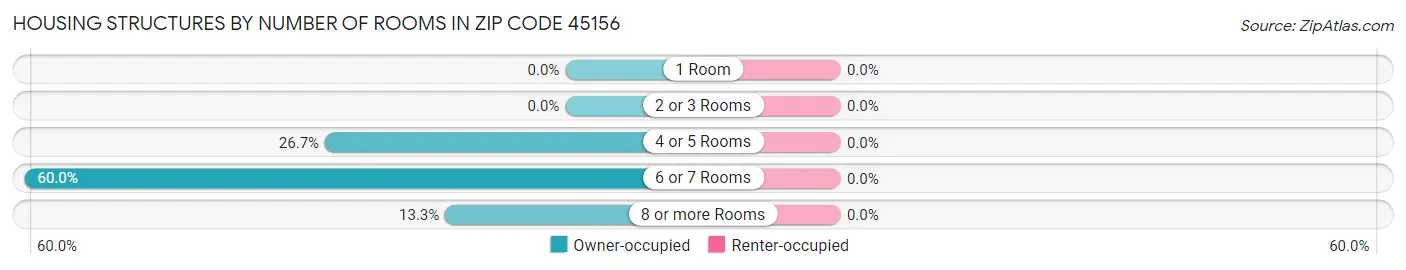 Housing Structures by Number of Rooms in Zip Code 45156