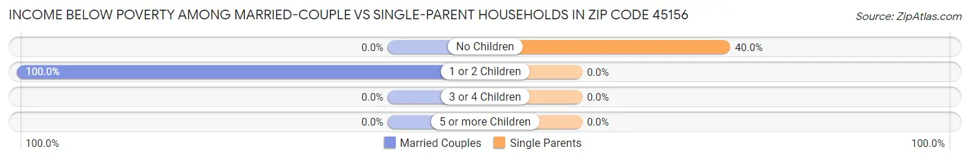 Income Below Poverty Among Married-Couple vs Single-Parent Households in Zip Code 45156