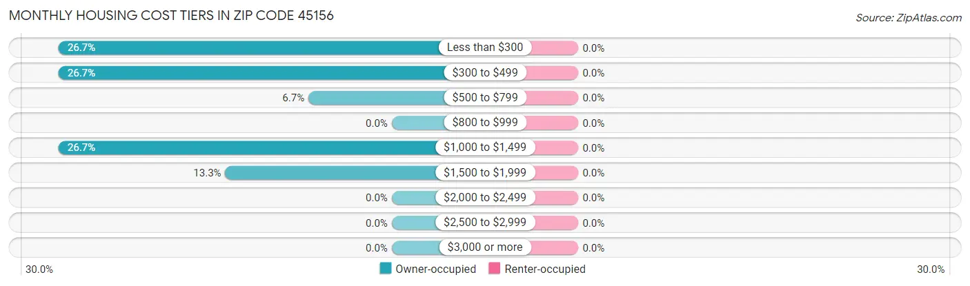 Monthly Housing Cost Tiers in Zip Code 45156