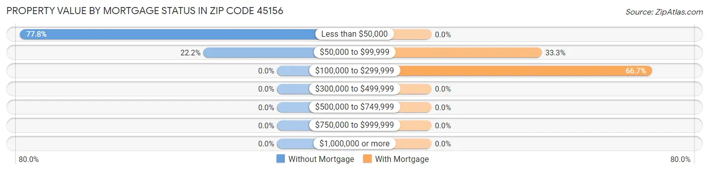 Property Value by Mortgage Status in Zip Code 45156