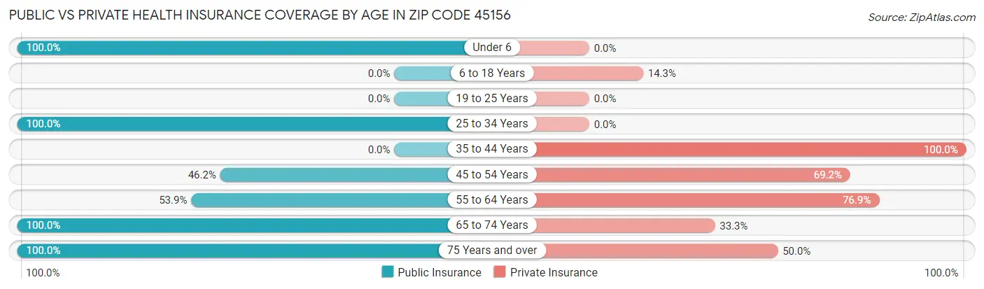 Public vs Private Health Insurance Coverage by Age in Zip Code 45156