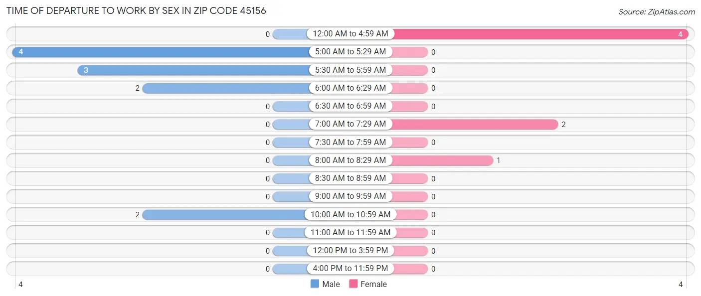 Time of Departure to Work by Sex in Zip Code 45156
