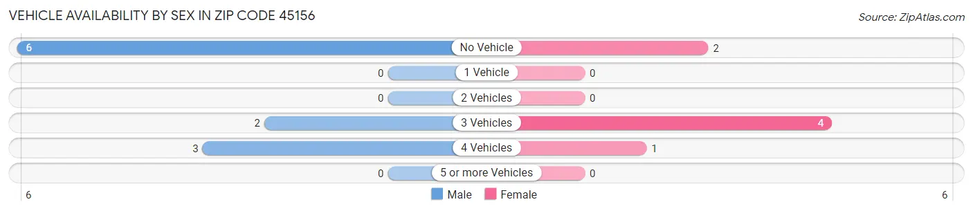 Vehicle Availability by Sex in Zip Code 45156