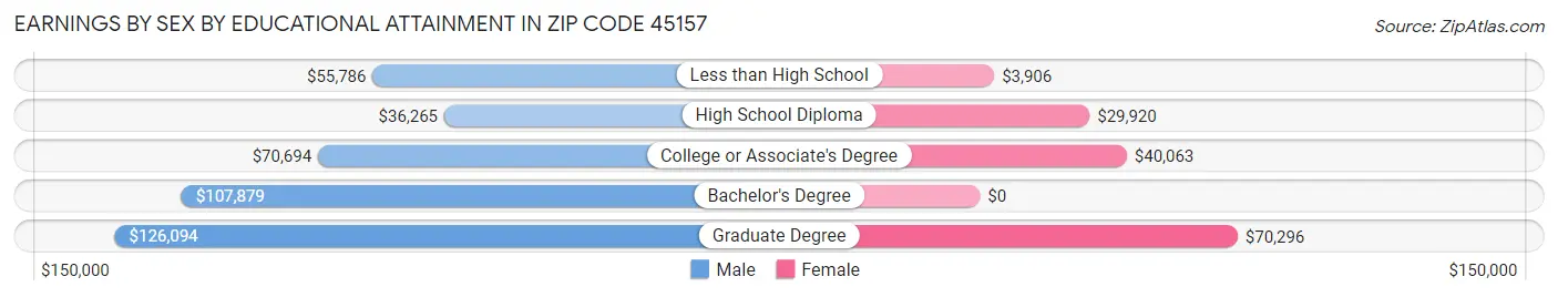 Earnings by Sex by Educational Attainment in Zip Code 45157