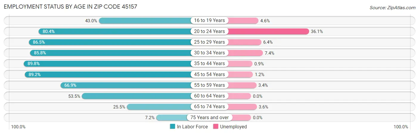 Employment Status by Age in Zip Code 45157