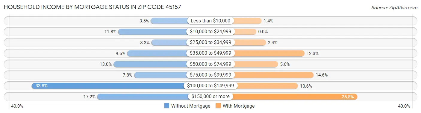 Household Income by Mortgage Status in Zip Code 45157