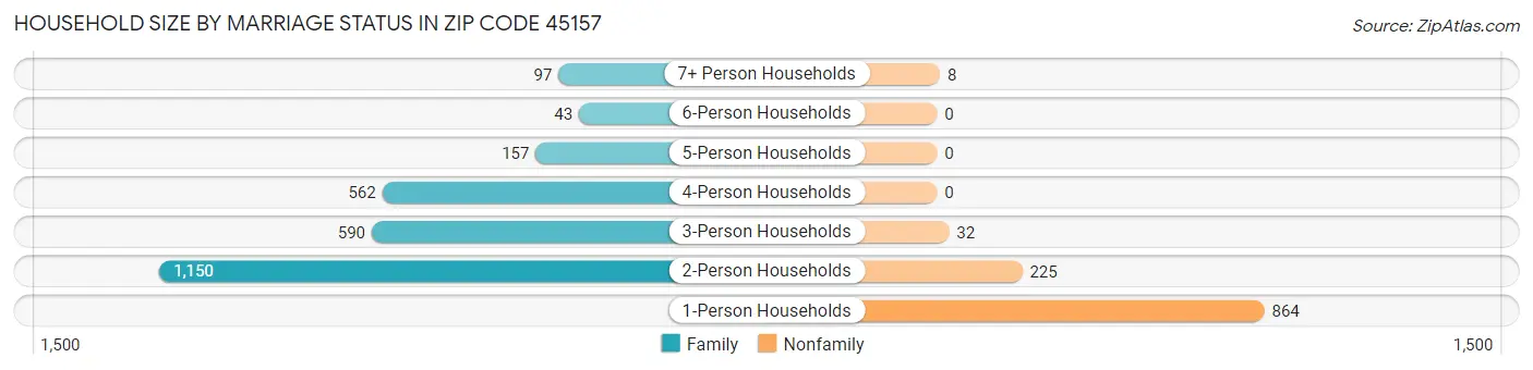 Household Size by Marriage Status in Zip Code 45157