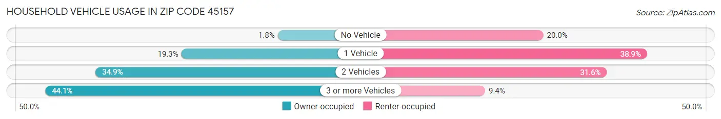 Household Vehicle Usage in Zip Code 45157