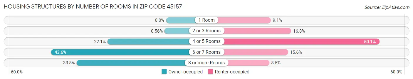 Housing Structures by Number of Rooms in Zip Code 45157