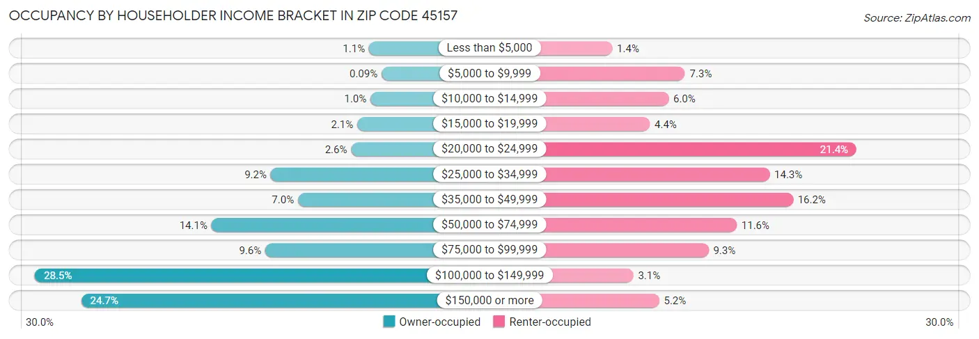 Occupancy by Householder Income Bracket in Zip Code 45157